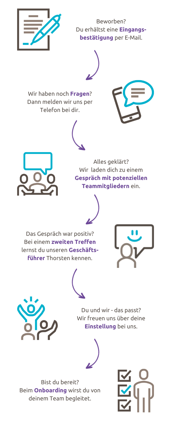 Aufgeschlüsselter Bewerbungsprozess bei der HEC: Beworben? Du erhältst eine Eingangsbestätigung per E-Mail. Wir haben noch Fragen? Dann melden wir uns per Telefon bei dir. Alles geklärt? Wir  laden dich zu einem Gespräch mit potenziellen Teammitgliedern ein. Das Gespräch war positiv? Bei einem zweiten Treffen lernst du unseren Geschäftsführer Thorsten kennen. Du und wir - das passt? Wir freuen uns über deine Einstellung bei uns. Bist du bereit? Beim Onboarding wirst du von deinem Team begleitet.