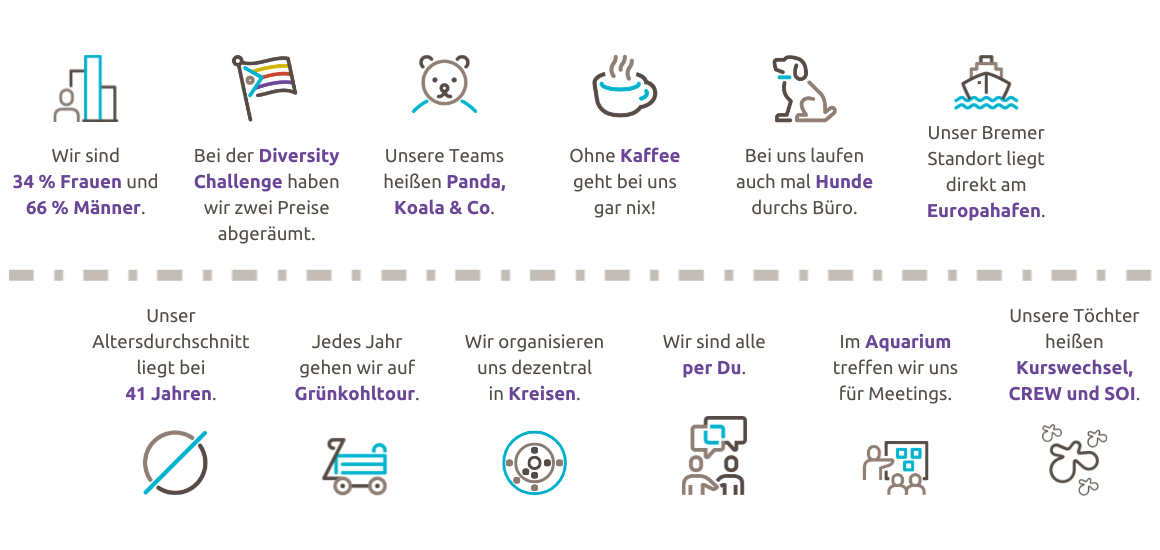 Wir sind 30 % Frauen und 70 % Männer. Unser Altersdurchschnitt liegt bei 39 Jahren. Bei der Diversity Challenge haben wir zwei Preise abgeräumt. Jedes Jahr gehen wir auf Grünkohltour. Unsere Teams heißen Panda, Koala & Co. Wir organisieren uns dezentral in Kreisen. Ohne Kaffee geht bei uns gar nix! Wir sind alle per Du. Bei uns laufen auch mal Hunde durchs Büro. Im Aquarium treffen wir uns für Meetings. Unser Bremer Standort liegt direkt am Europahafen. Unsere Töchter heißen Kurswechsel, CREW und SOI.