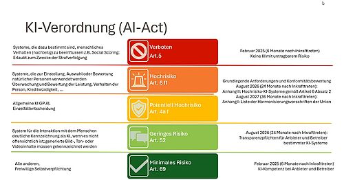 Eine farbige Liste, die die fünf Datenschutz-Risikostufen lt. EU-AI-Act 2025 wiedergibt.
