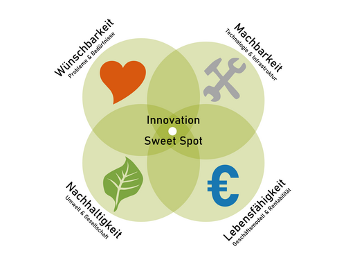 Grafik mit vier Aspekten des Innovation-Sweet-Spot