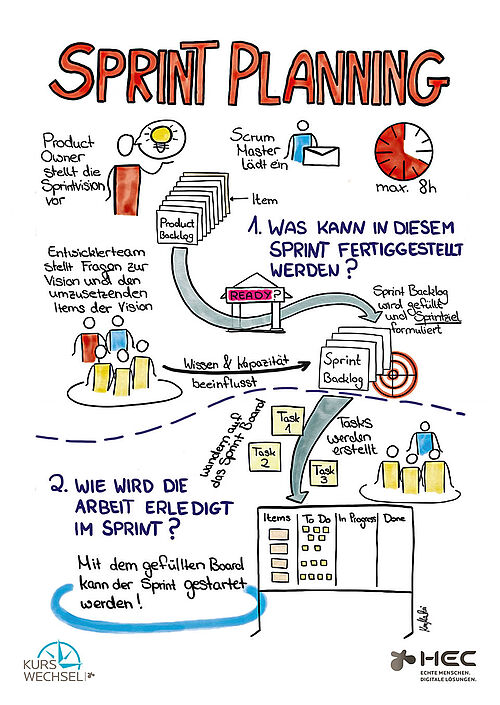 Das Sprint Planning wird hier grafisch als Scetchnote in den Scrum Zusammenhang gestellt