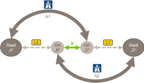 Grafik der Straßen- und Spieltheorie