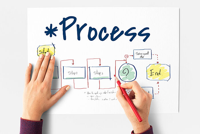 Zwei Hände zeichnen einen Prozess auf.