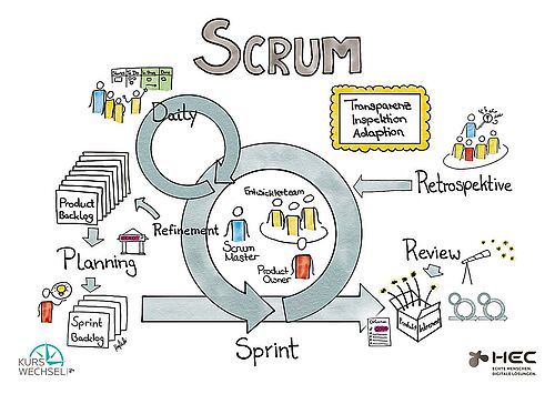 Das Scrum Rahmenwerk wird hier grafisch als Scetchnote in den Zusammenhang gestellt