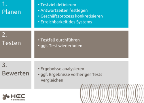 Eine Tabelle mit Text über Lasttests