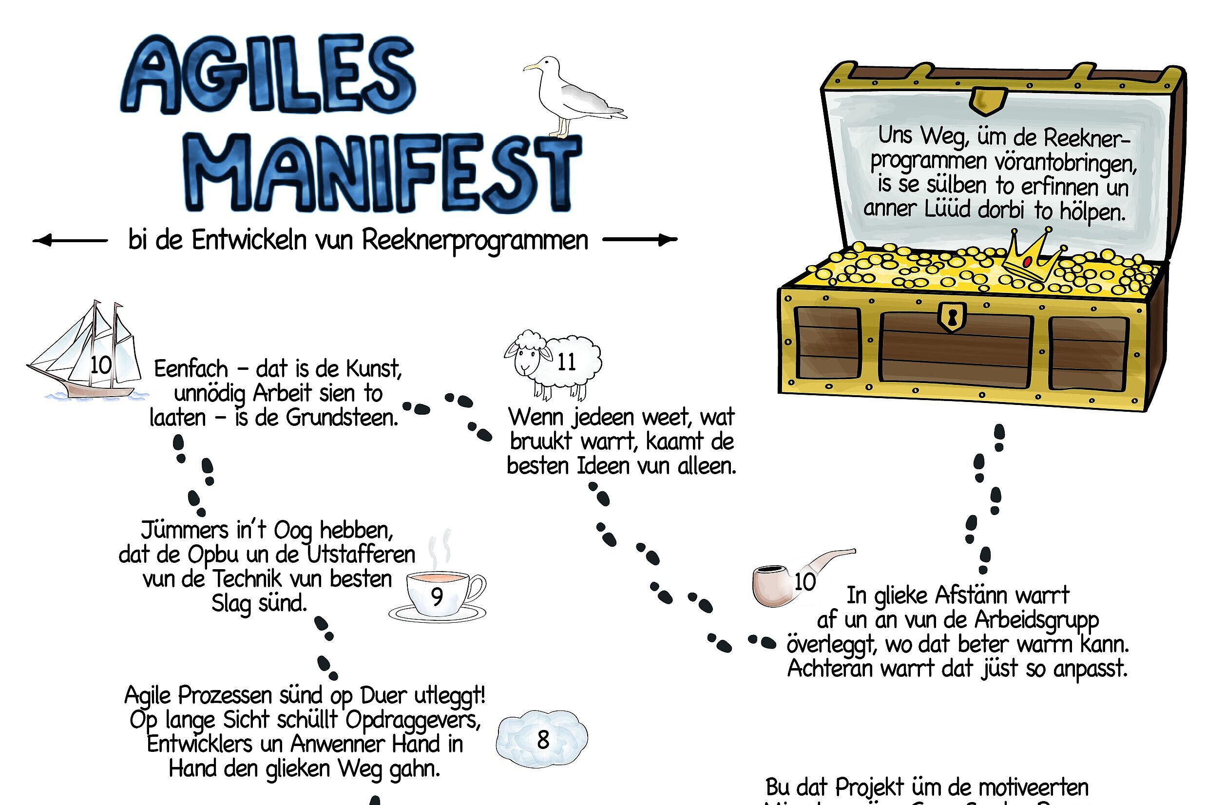 Grafik mit den Werten des Agilen Manifestes in plattdeutscher Sprache Grafik mit den Werten des Agilen Manifestes in plattdeutscher Sprache