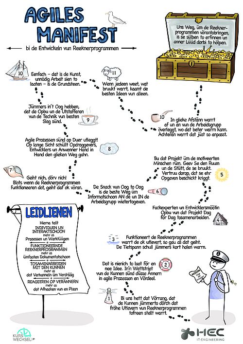 Grafik mit den Werten des Agilen Manifestes in plattdeutscher Sprache