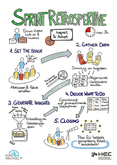 Die Sprint Retro wird hier grafisch als Scetchnote in den Scrum Zusammenhang gestellt