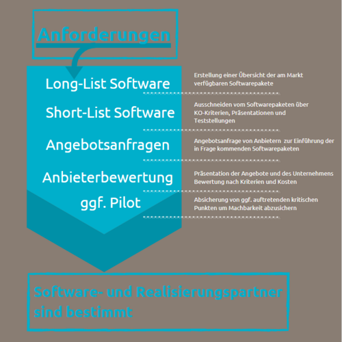 Grafik mit Elementen der Softwareauswahl