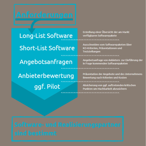 Grafik mit Elementen der Softwareauswahl