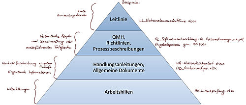 Schaubild des Integrierten Managementsystems der HEC