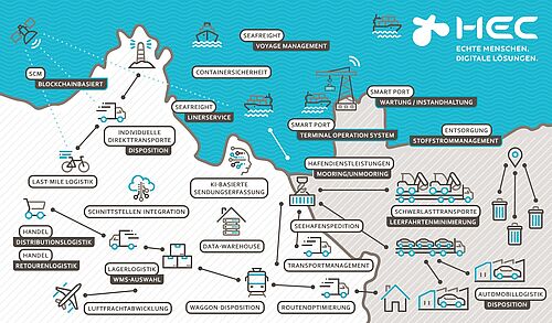 Die HEC Logistik-Landkarte Eine Landkarte mit Icons der IT-Lösungen der HEC für die Logistik