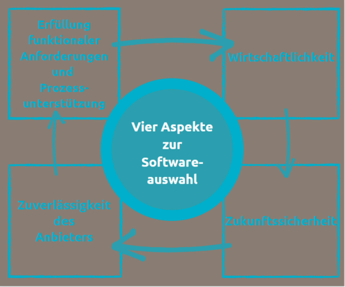 Grafik mit Elementen der Softwareauswahl