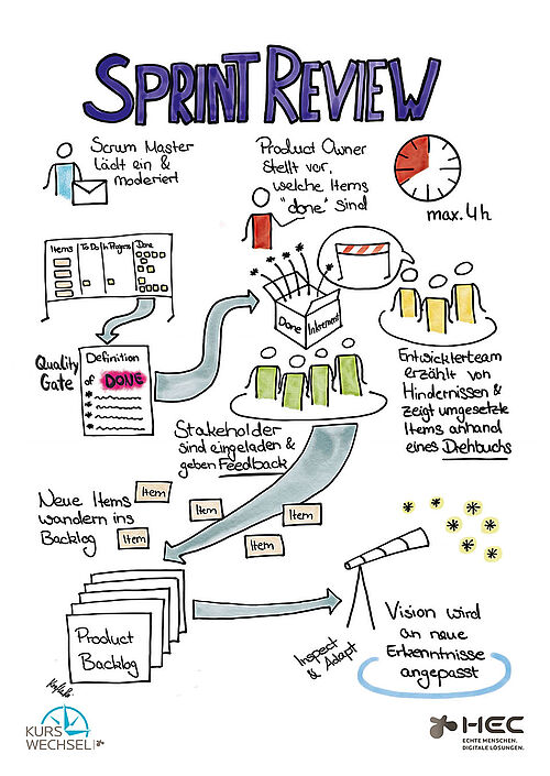Die Sprint Review wird hier grafisch als Scetchnote in den Scrum Zusammenhang gestellt