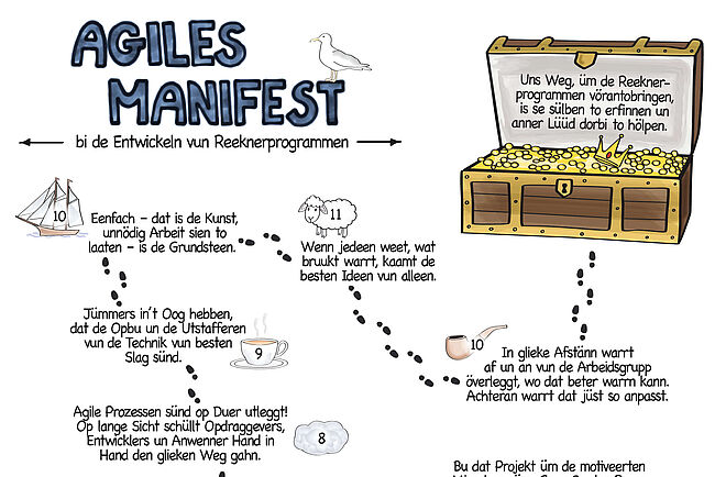 Grafik mit den Werten des Agilen Manifestes in plattdeutscher Sprache
