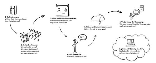 Digitalisierungsberatung - in sechs Schritten zur Digitalen Agenda