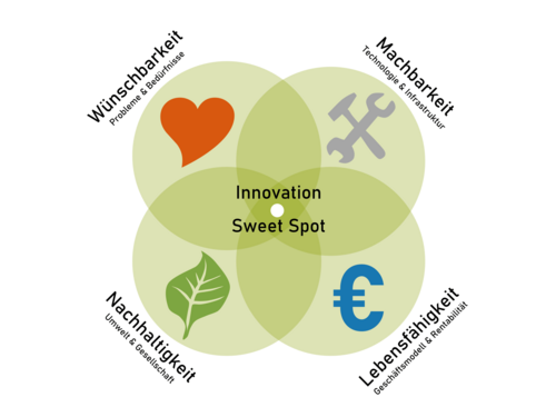 Grafik mit vier Aspekten des Innovation-Sweet-Spot